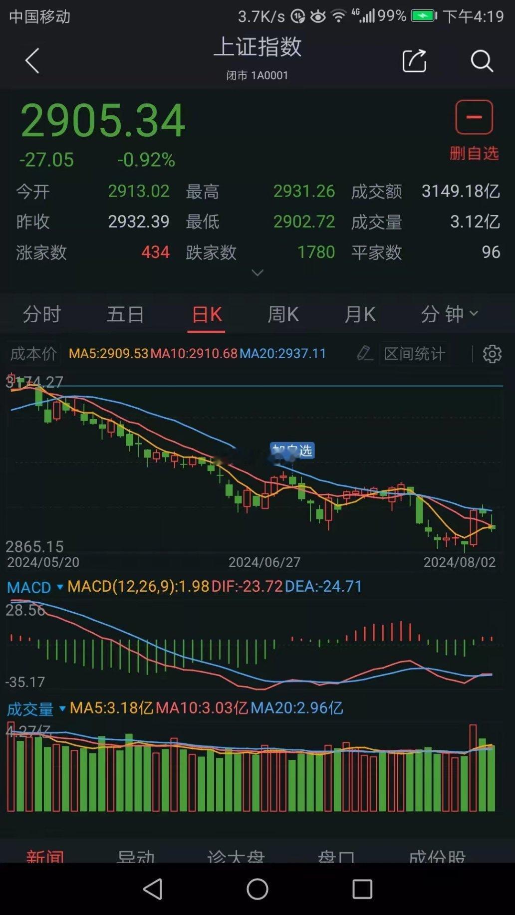 下周（8.5-8.9）大盘走势分析（沪A）​1、下周，预计大盘（沪A）先抑后扬，