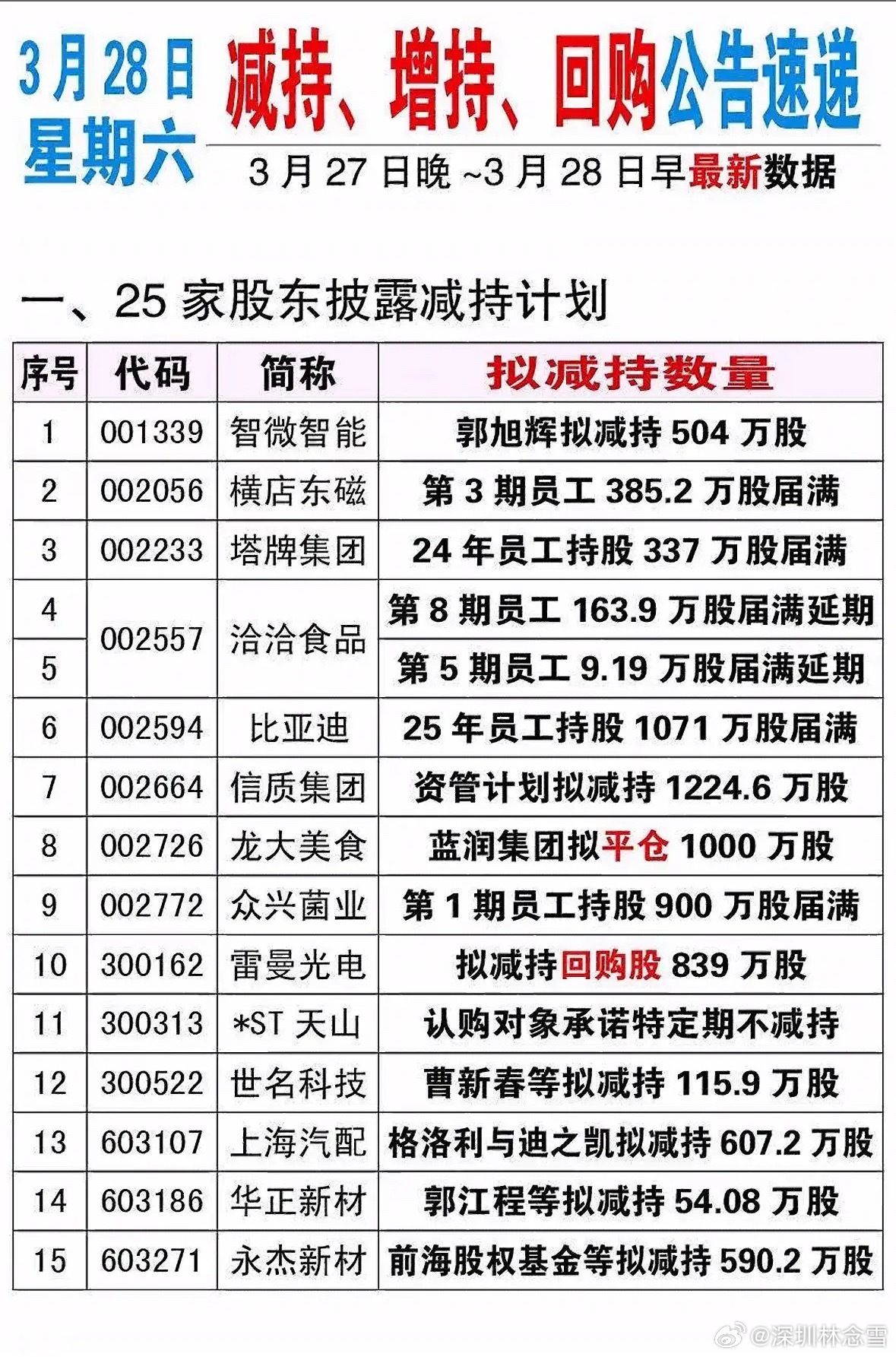 3月28日A股股东动向日报：25股披露减持计划，领益智造拟回购2-4亿元3月28
