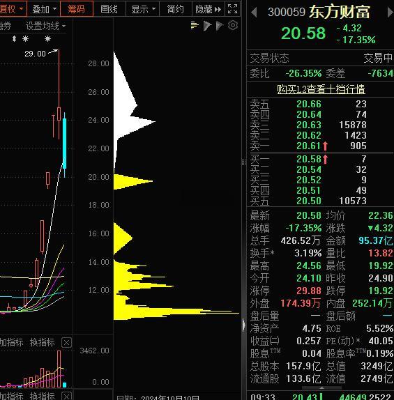 券商开始卸磨杀驴了，东方财富开始往跌停摁了，天风证券天地板 ​​​