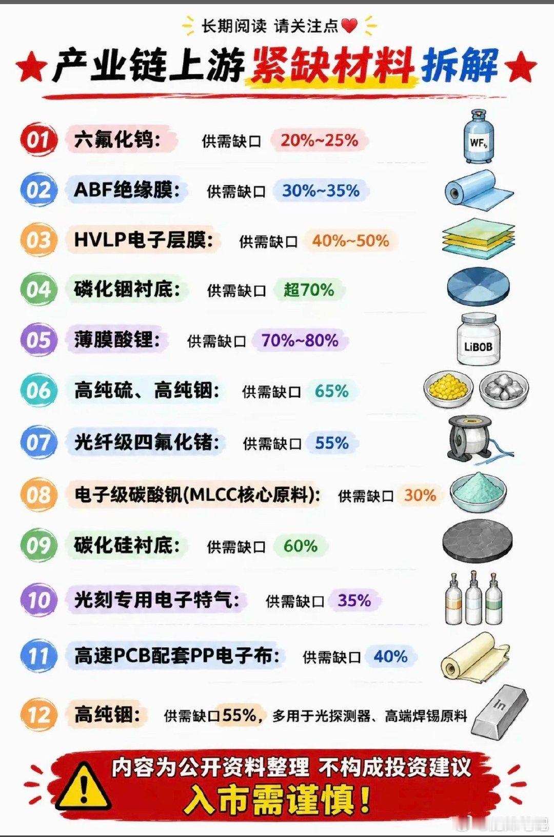 市场供应紧缺材料——汇总表！1.六氟化钨2.ABF绝缘膜3.HVLP电子层膜4.