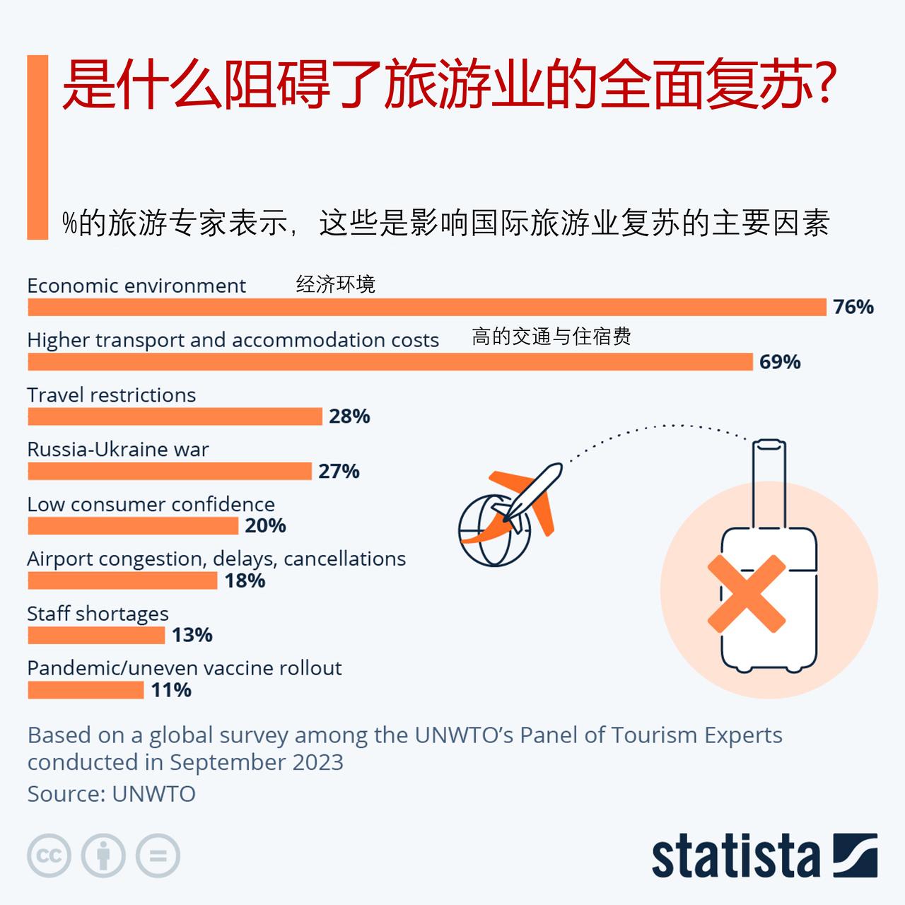 是什么因素阻碍了国际旅游业的全面复苏？

今年国际旅游业继续从新冠疫情大流行中复