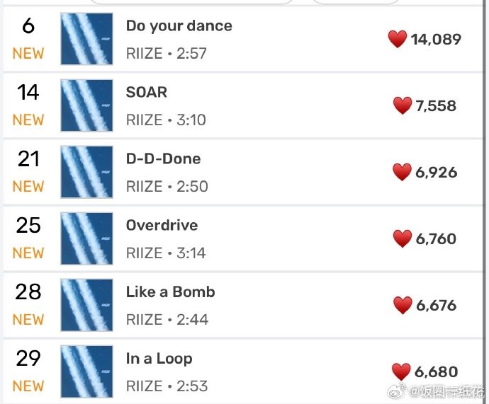 riize新专全专入榜RIIZE新专回归成绩新专主打曲空降 MelOn 实时第六