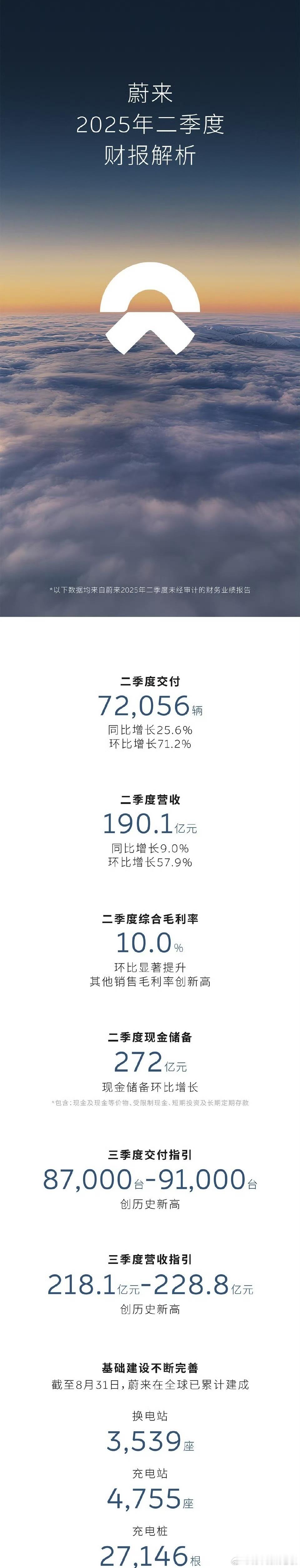 蔚来二季度营收190.1亿元 蔚来在技术研发上毫不吝啬。三季度交付指引87000