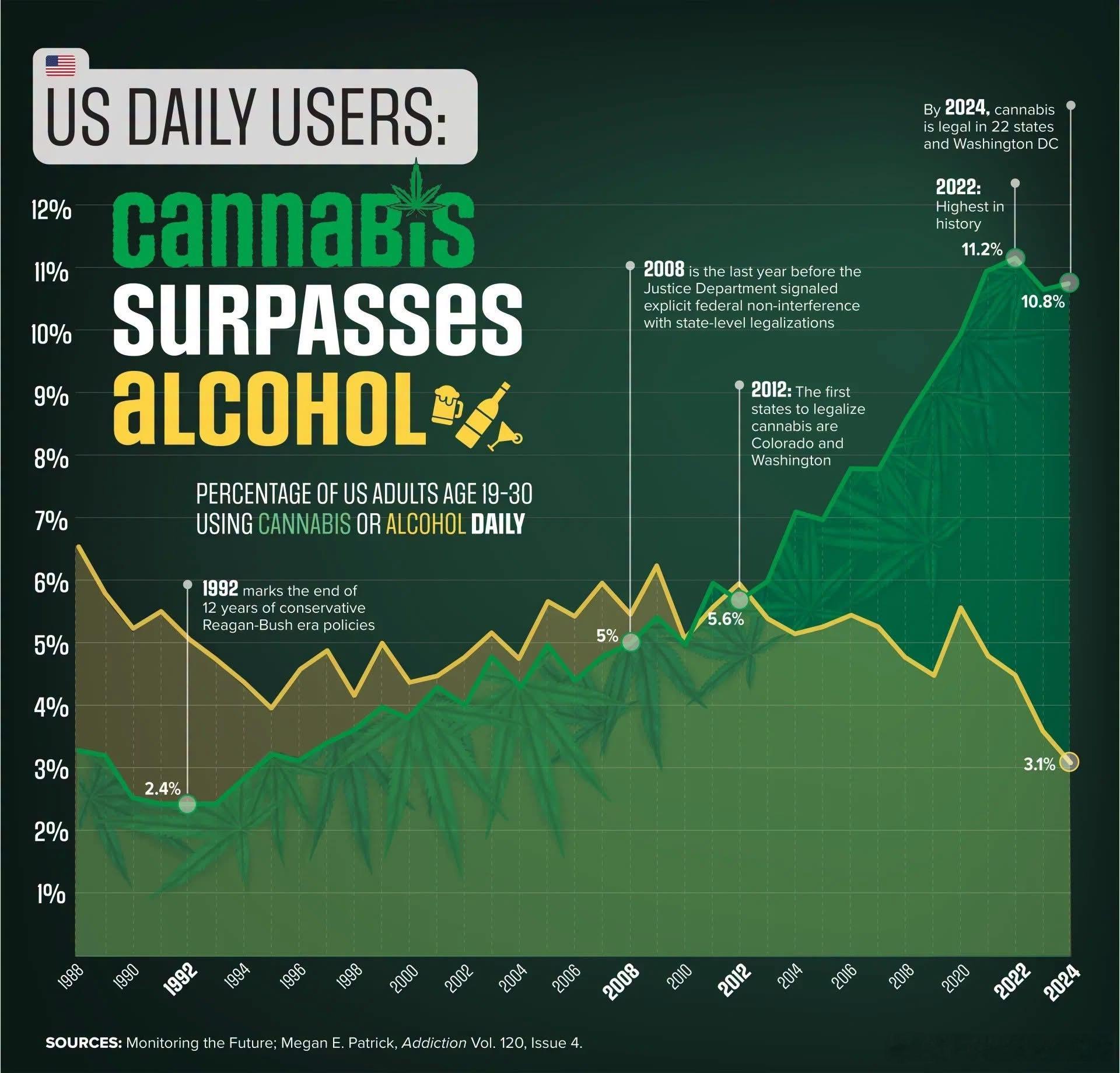 研究：美國年輕人每日吸食大麻比例已超越每日飲酒根據刊登於《Addiction》期
