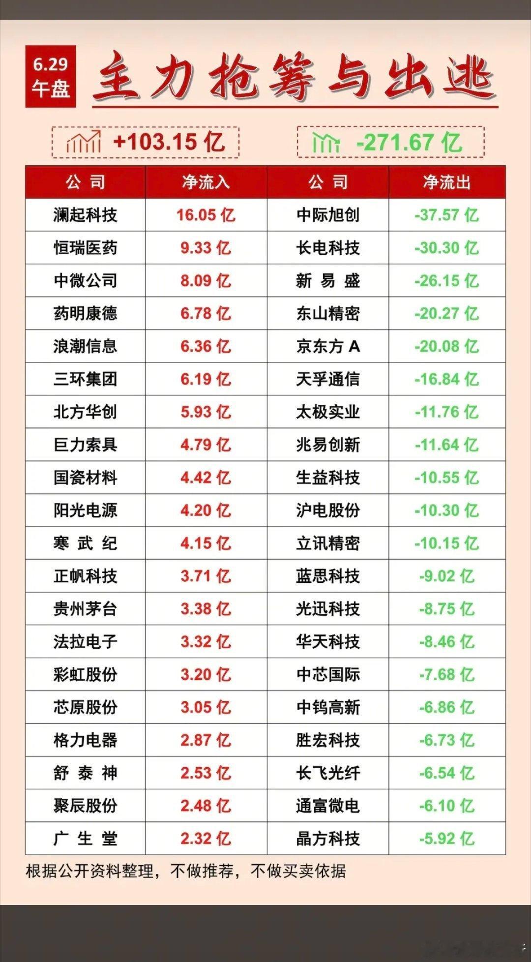 6.29周一  主力大资金+抢筹出逃TOP20!资金抢筹：肝素概念、免疫治疗、特