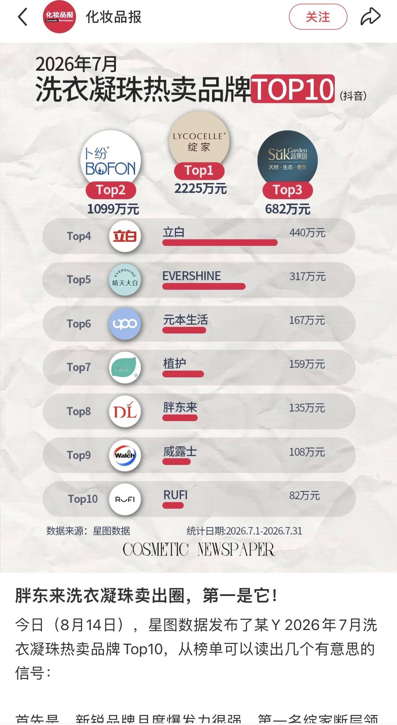 飞榜界的神，溜肩又又又前十不入！当初通稿的好几十亿又又错付了