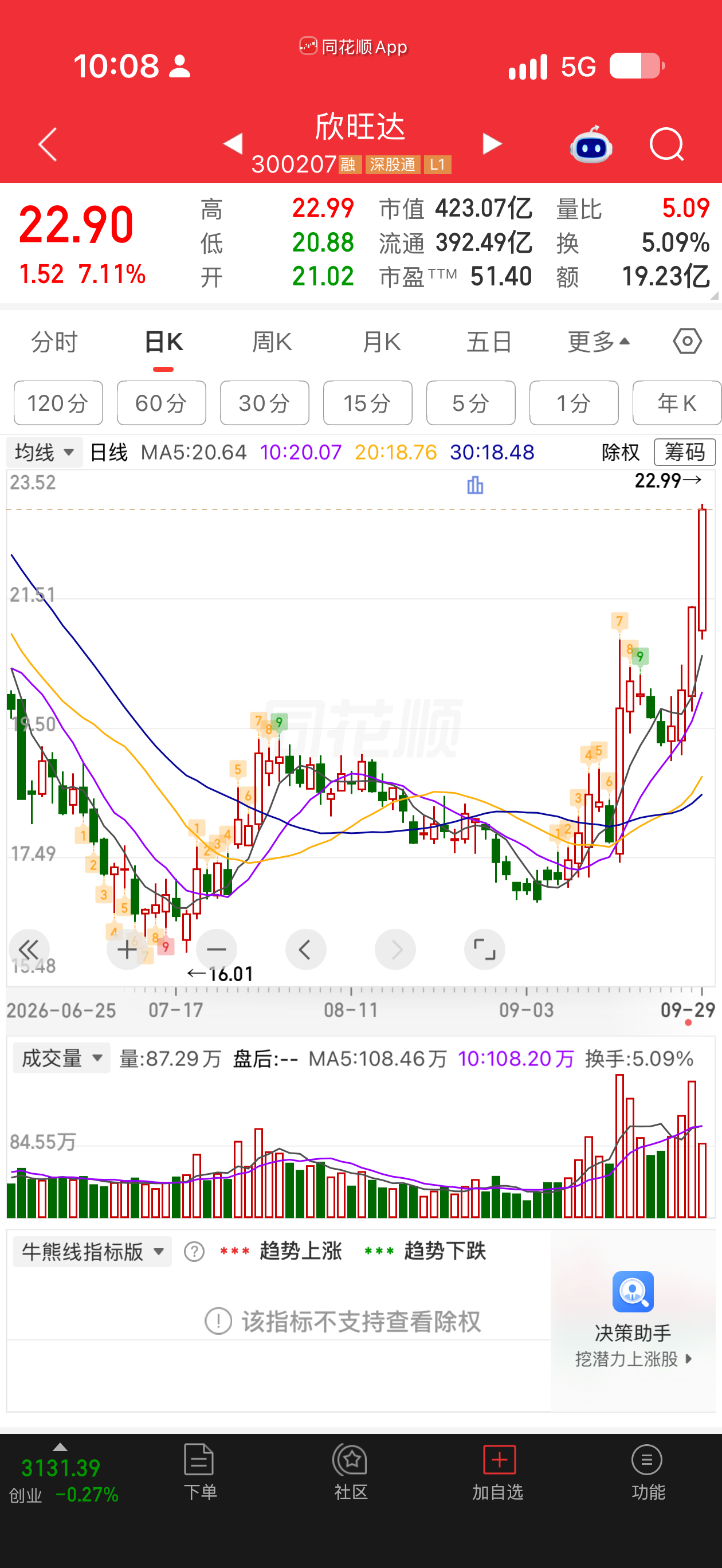 欣旺达天天涨，宁德天天跌啊。 ​​​