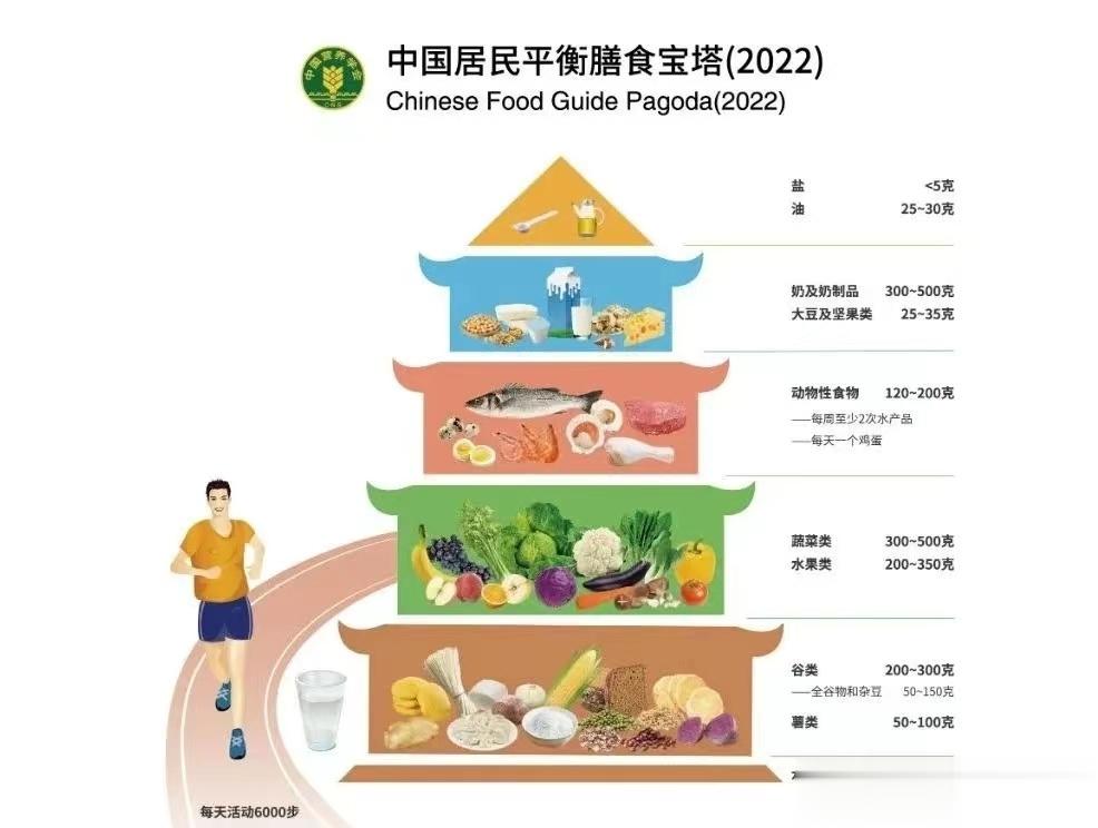 #这个问题吃什么##吃出好身材# 这几天相信大家多少也刷到WHO发布的最新的膳食
