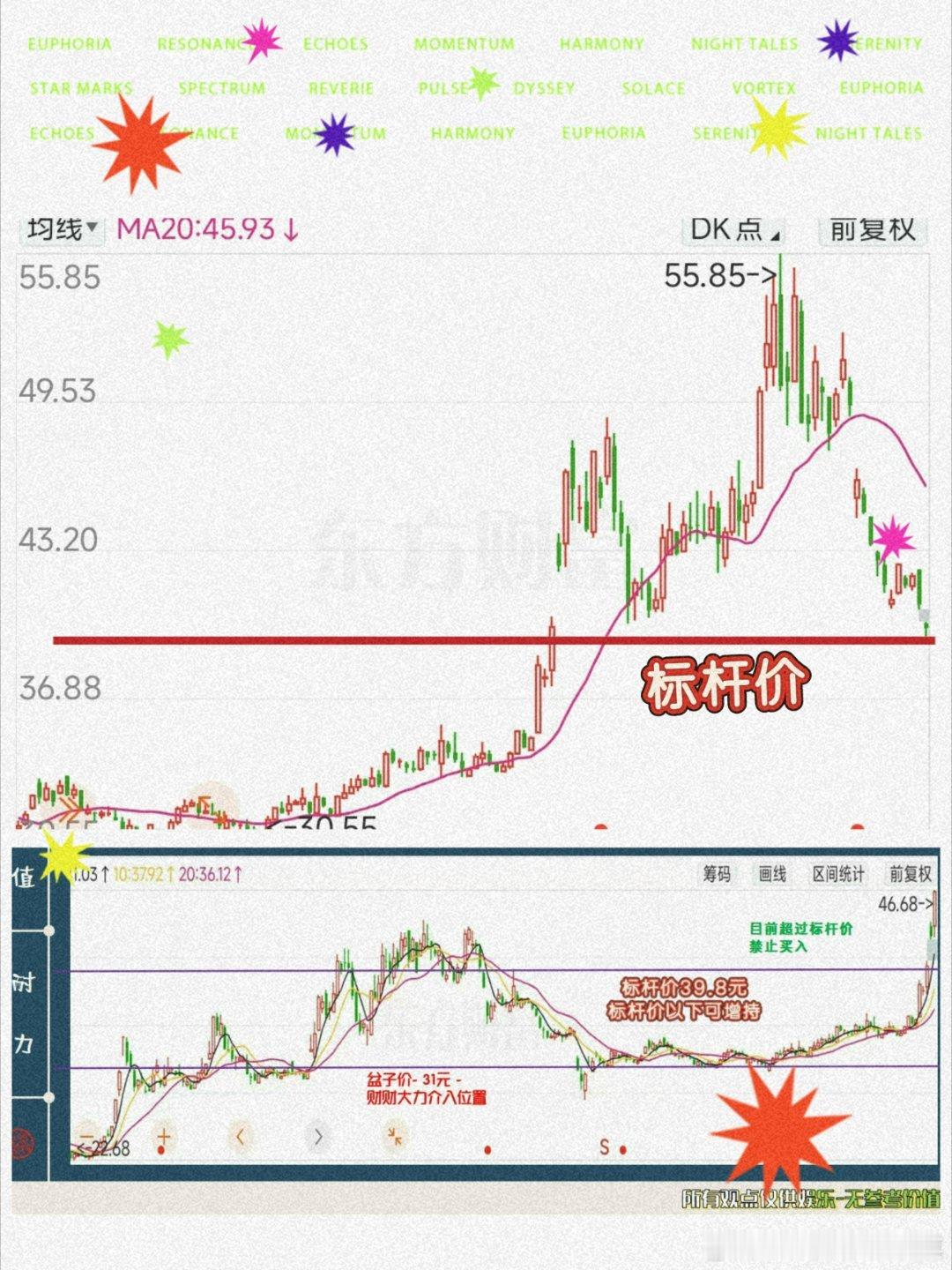 以科技标的＿ZX中兴为例标杆价＿财＿39+意思是，39以上，买入＿危险高估但是，