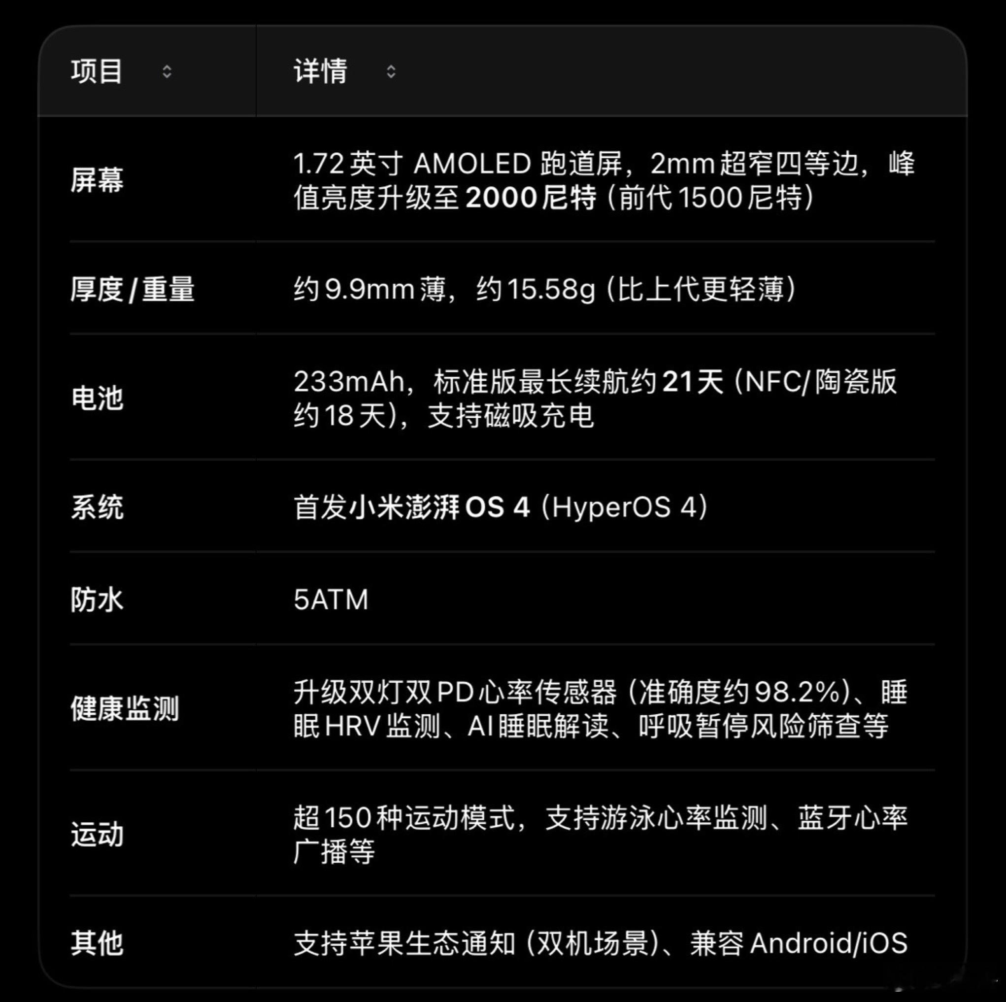 小米手环11小米手环11已开启预约，预计9月7日上午10点正式开售。这次共有标准