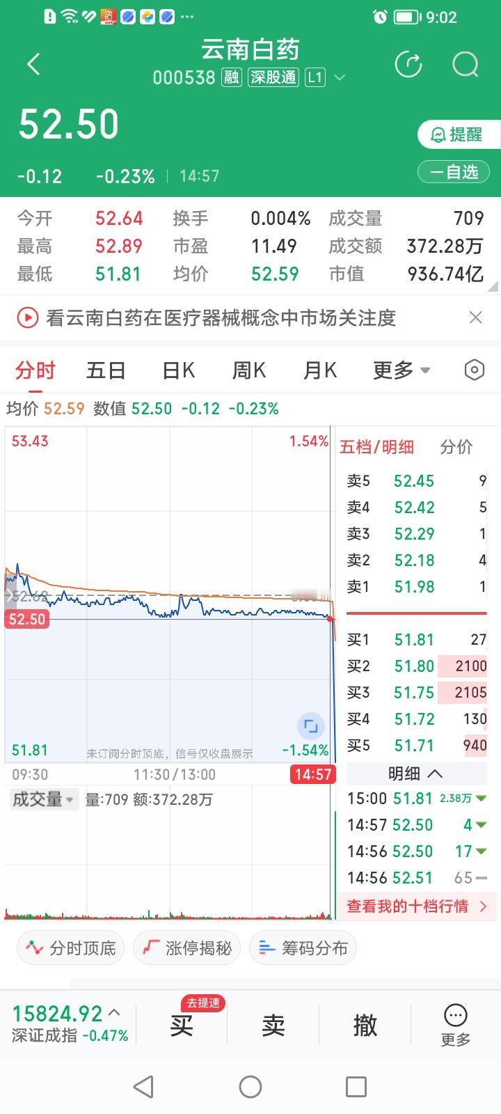 云南白药今天尾盘的惊天秒杀，是不是又有不少小散慌了神？
云南白药今天全天走势还算
