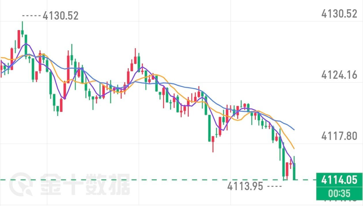 参考黄金现价4114多，防4108，目标4160黄金黄金策略金价黄金