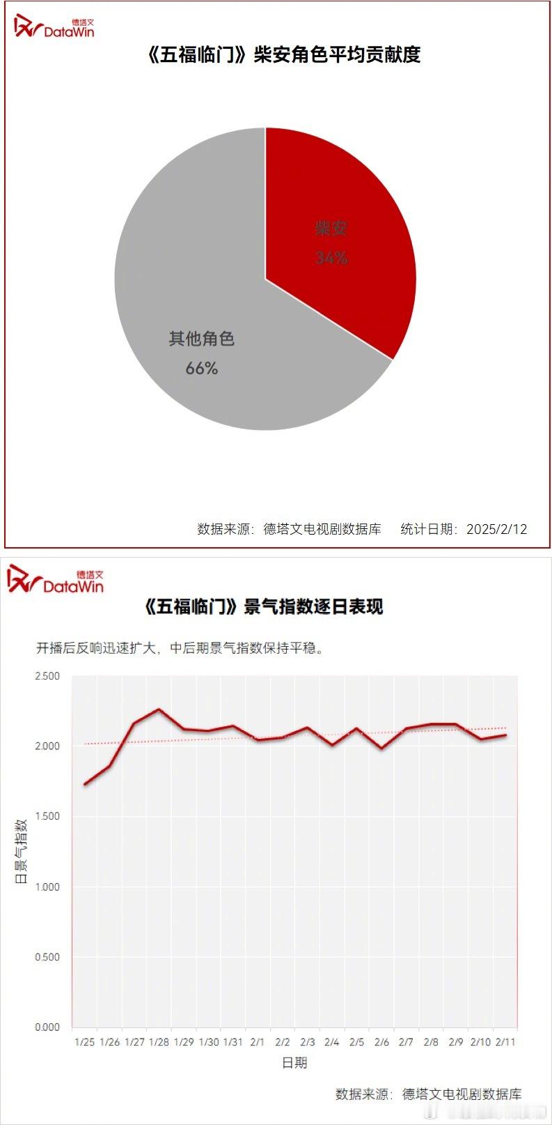 王星越被业内认可的00生 王星越作为00后新生代演员，作为新面孔这几年从配角到主