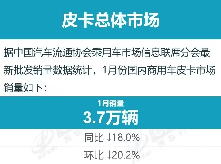 乘联分会  2月14日，据乘联分会消息，2025年1月全国皮卡生产3.7万辆，同