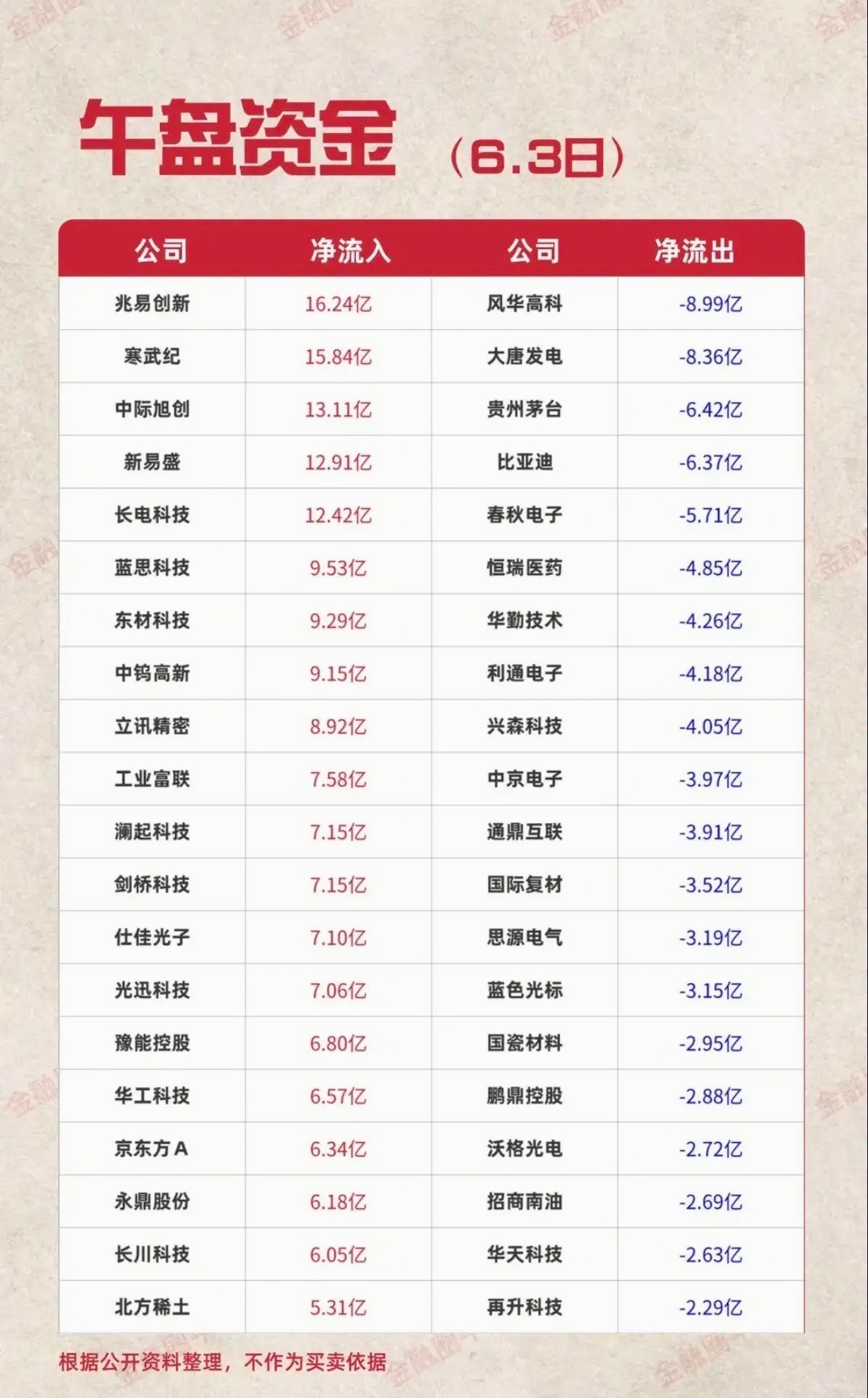 6.3周三  主力大资金  资金流向监测TOP20！资金抢筹：光纤光缆、EDA概