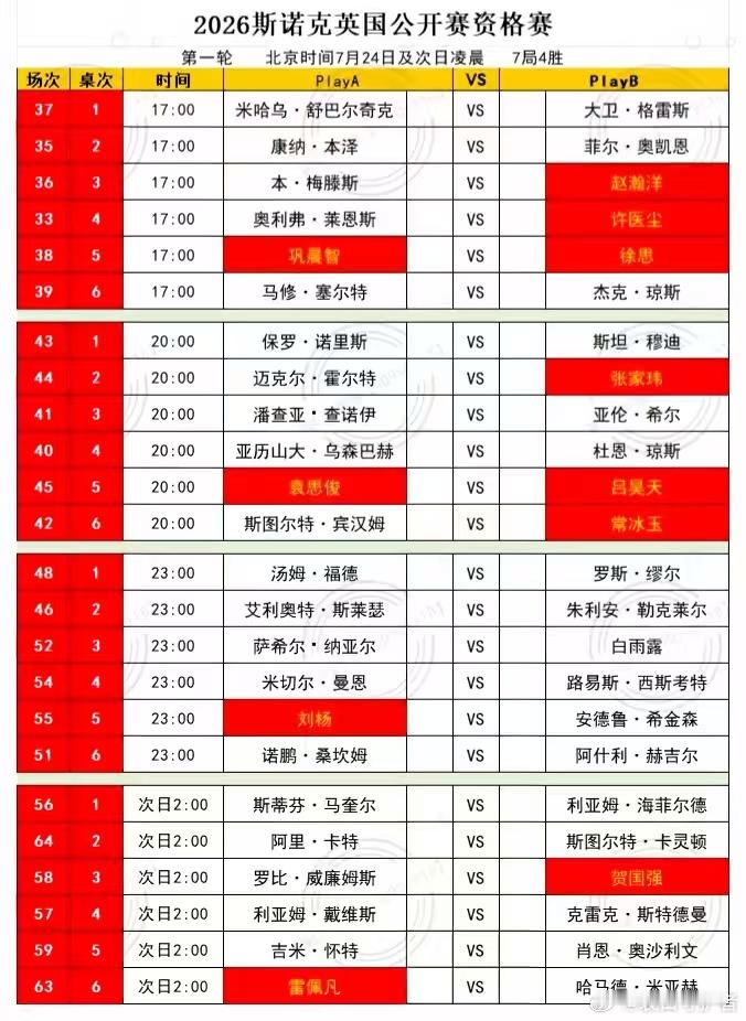 第一轮中国选手十二人出战仅有张安达、姚鹏成、龙泽煌、范争一晋级64强；周跃龙、罗