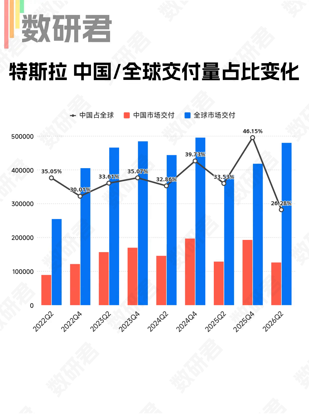 从特斯拉的交付数据看，2026年第二季度，中国市场占特斯拉全球交付量的比例降至2