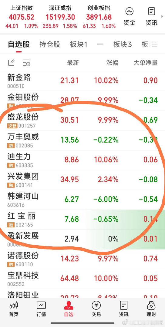 【今天战斗己结束】现关注7牛：万丰奥威，迪生力，盛龙股份，兴发集团，韩建河山，红