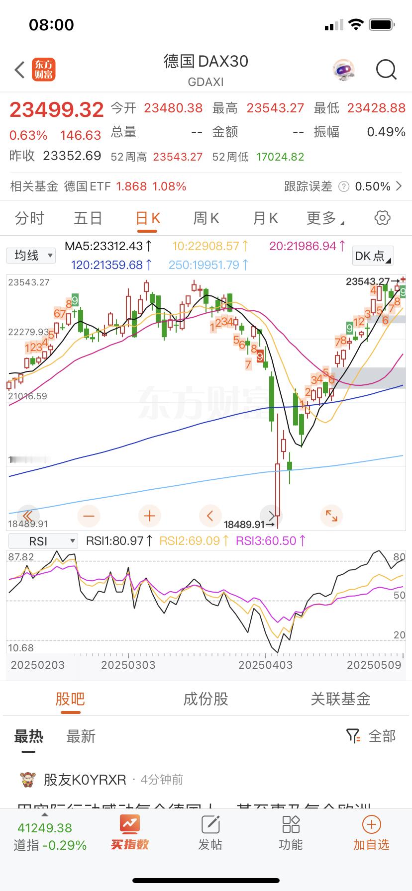 德国最强，不断新高，英国也接近高点，法国差一些。相信美股很快就会新高。 ​​​
