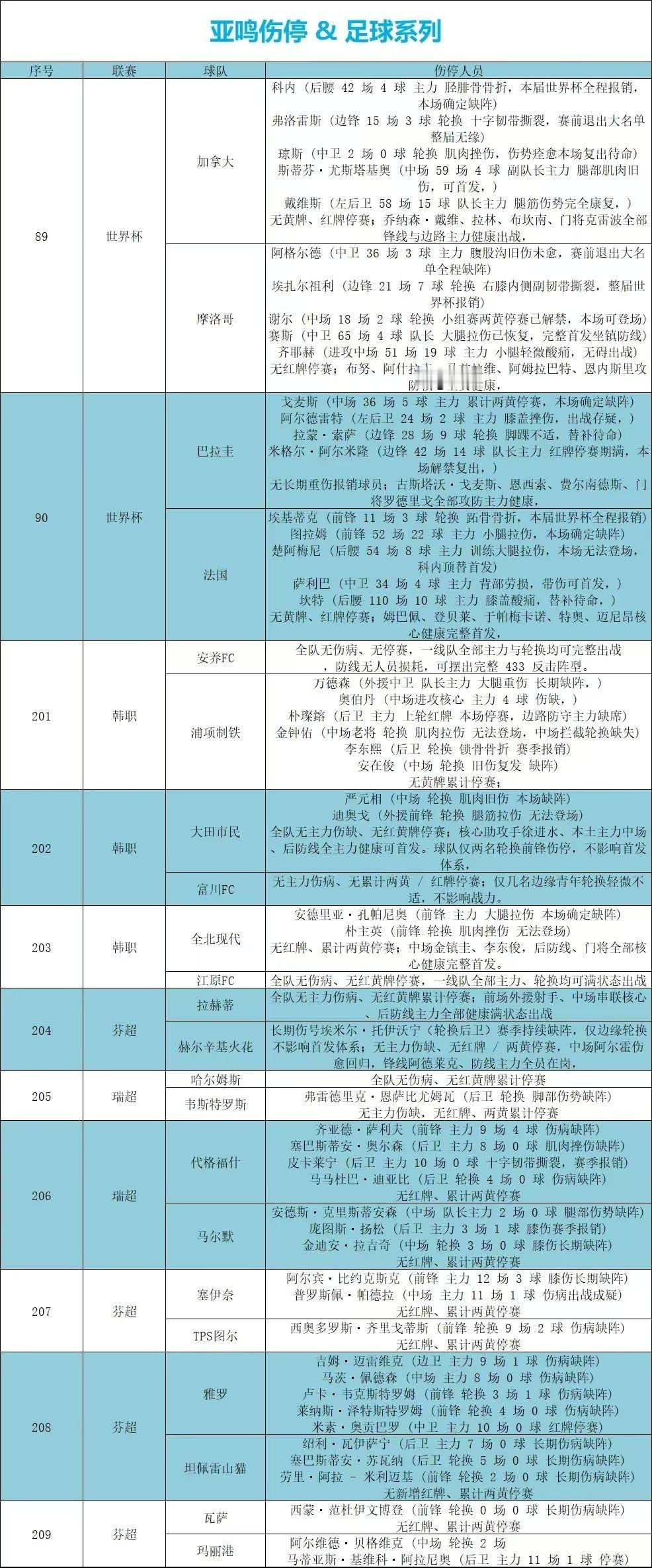 7.4世界杯🏆姆巴佩伤停（开玩笑的）足球伤停⚽加拿大VS摩洛哥 巴拉圭VS法国