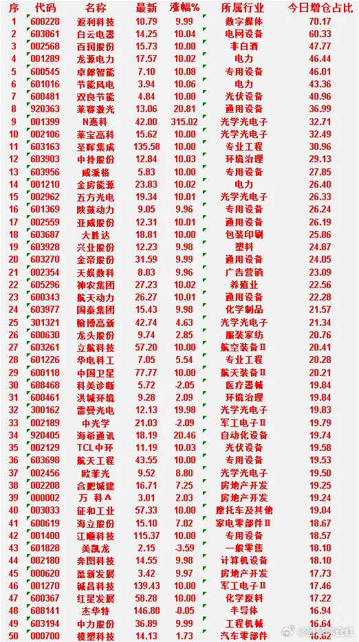 6月26日，增仓占比最多的50名单汇总一览返利科技：最新 10.79，涨幅 9.