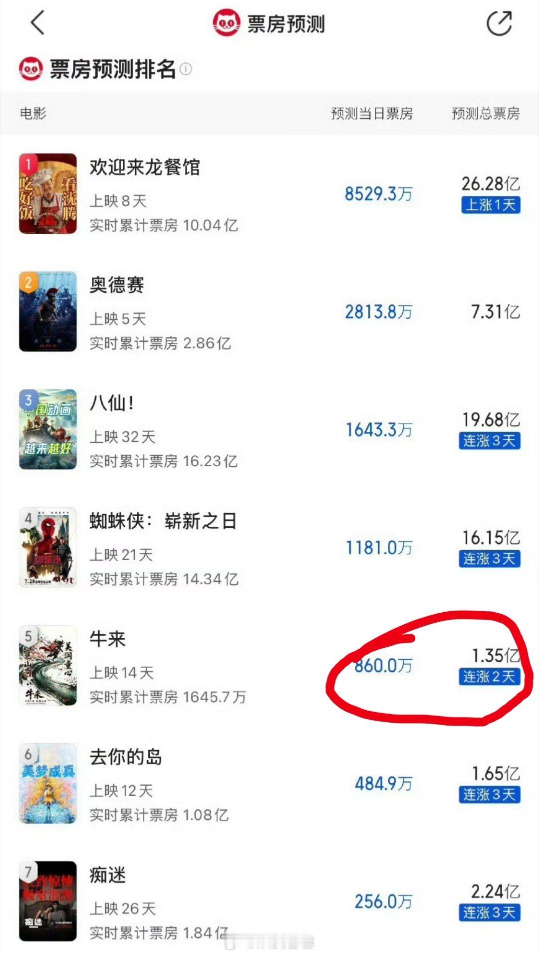 《牛来》的票房预测来到了1.35亿 