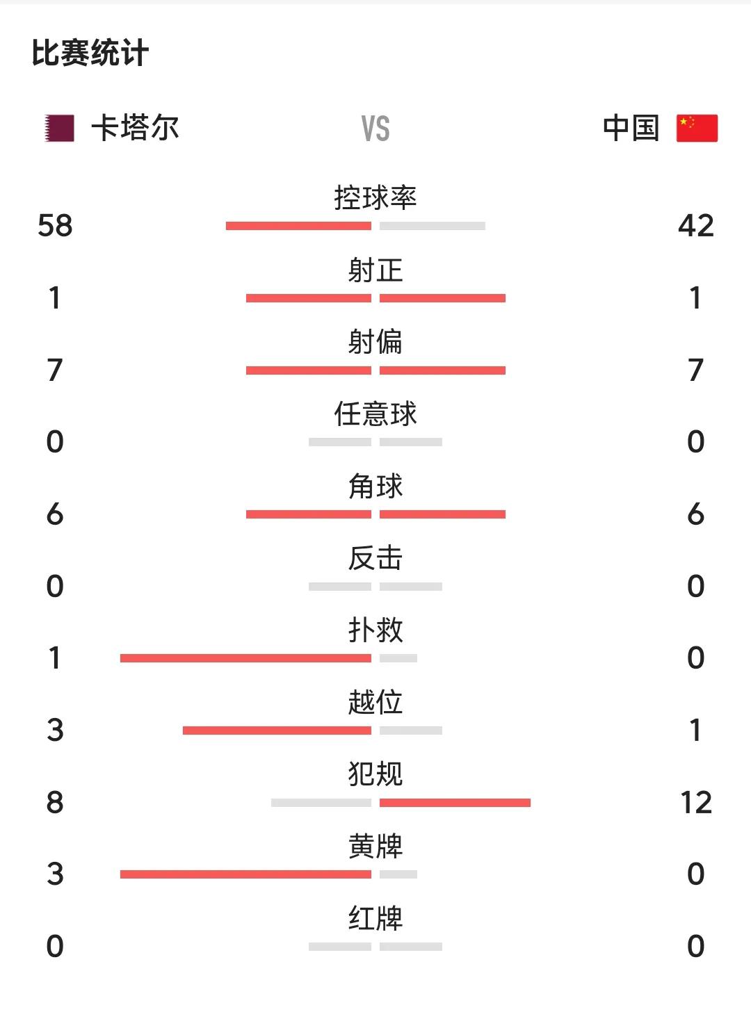 没有意外也没有惊喜，中国男足在小组赛第3轮背水一战中还是以0-1不敌卡塔尔。

