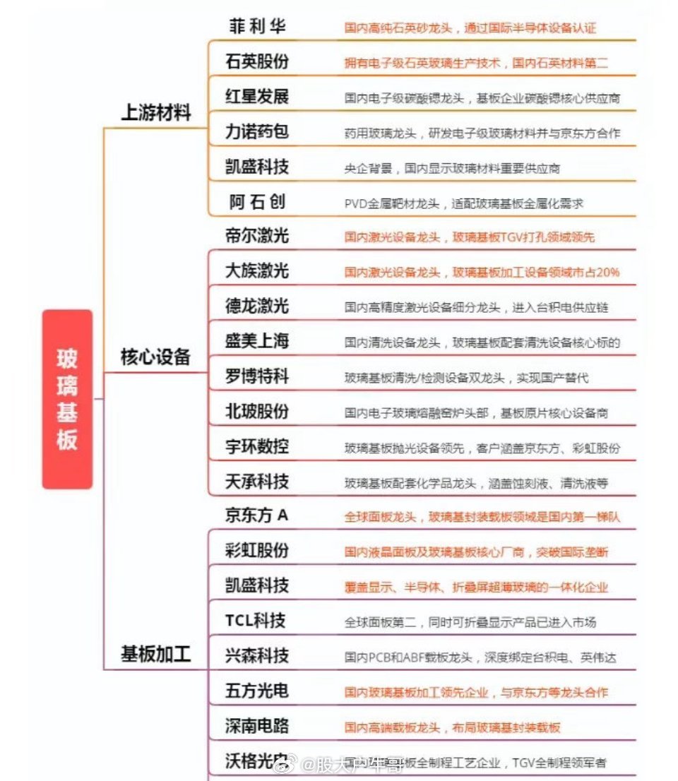 重磅！玻璃基板，要走超级大周期？附股假期，据《首尔经济日报》消息，英伟达正在评估