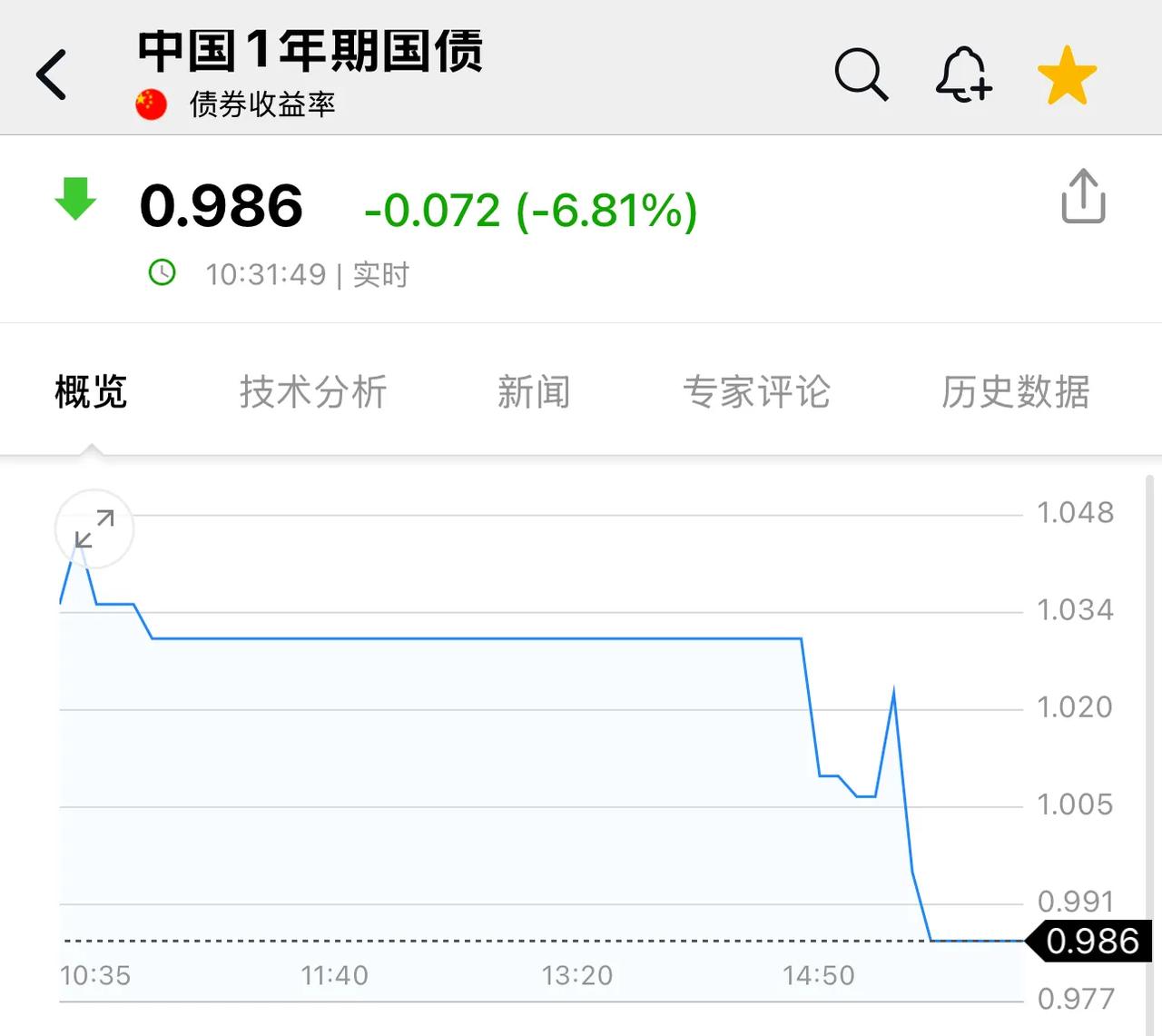 请大家再次和我一起见证历史：中国1年期国债收益率跌破1％。
印象里最近十几年没有