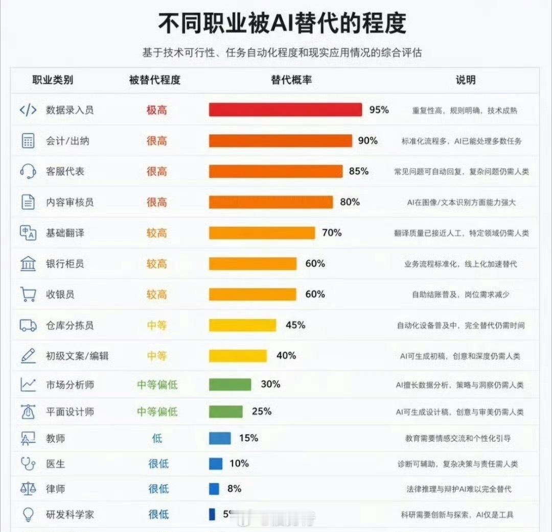 会计被AI取代的概率各个行业被AI取代的概率聊点身边肉眼可见的判断，不喊口号，只