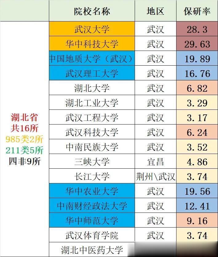 〖我国367所保研院校保研率统计〗湖北篇：湖北省共16所院校具有保研资格，其中9