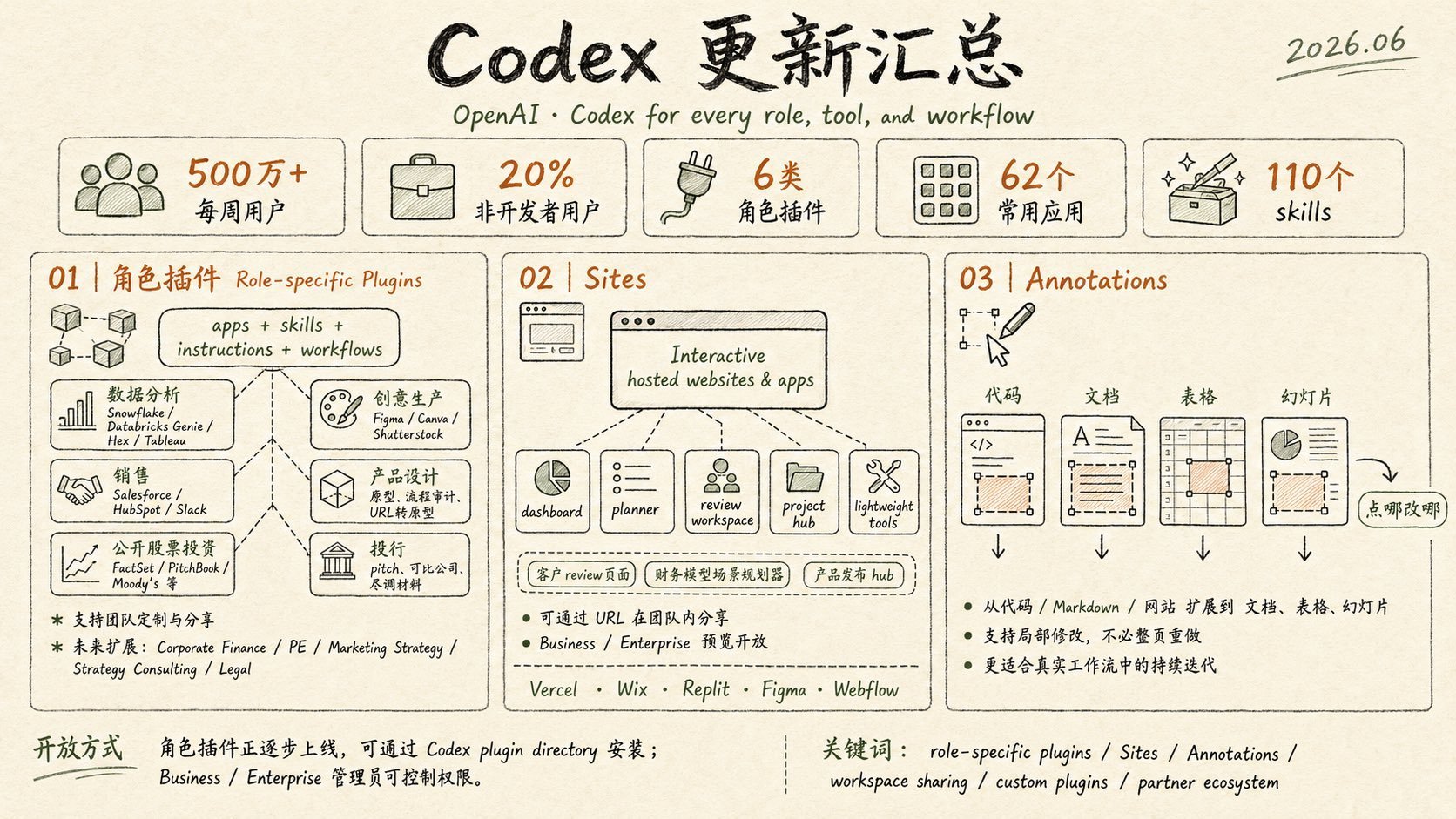 OpenAI 更新 Codex，这次信息量挺大。Codex 现在每周已有 500