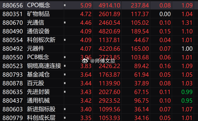 午后点评：今日市场延续昨日极致轮动、高低快速切换特征，早盘数据中心领涨、PCB 