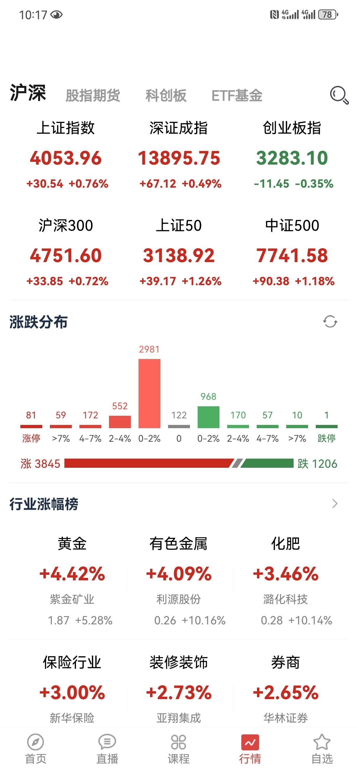 大盘继续高歌猛进，又创了新高，这代表第一波周线级别的上升还没结束，之所以我判断未