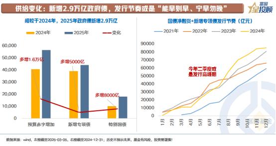 【星固收】2025年新增2.9万亿政府债，债券供给将如何变化？
 
短期最直接的