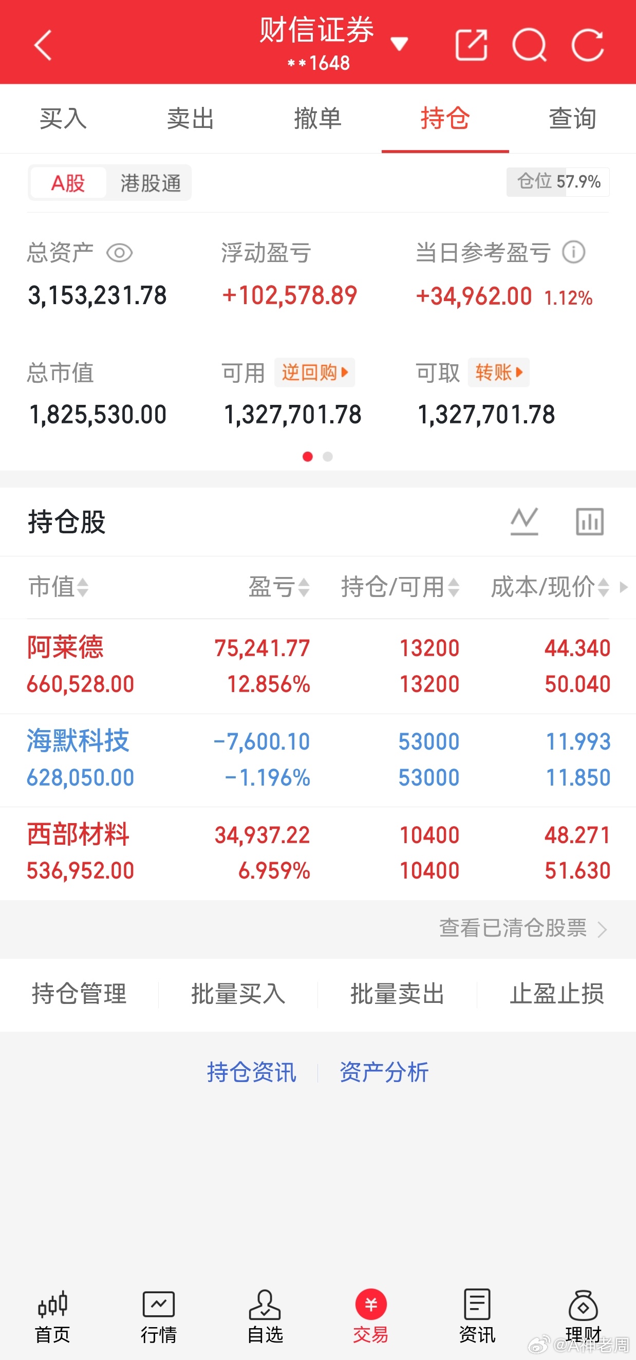 今日账户稳稳收红，单日盈利3.4W，整体浮盈超10W，节奏踩得很舒服！持仓三支标