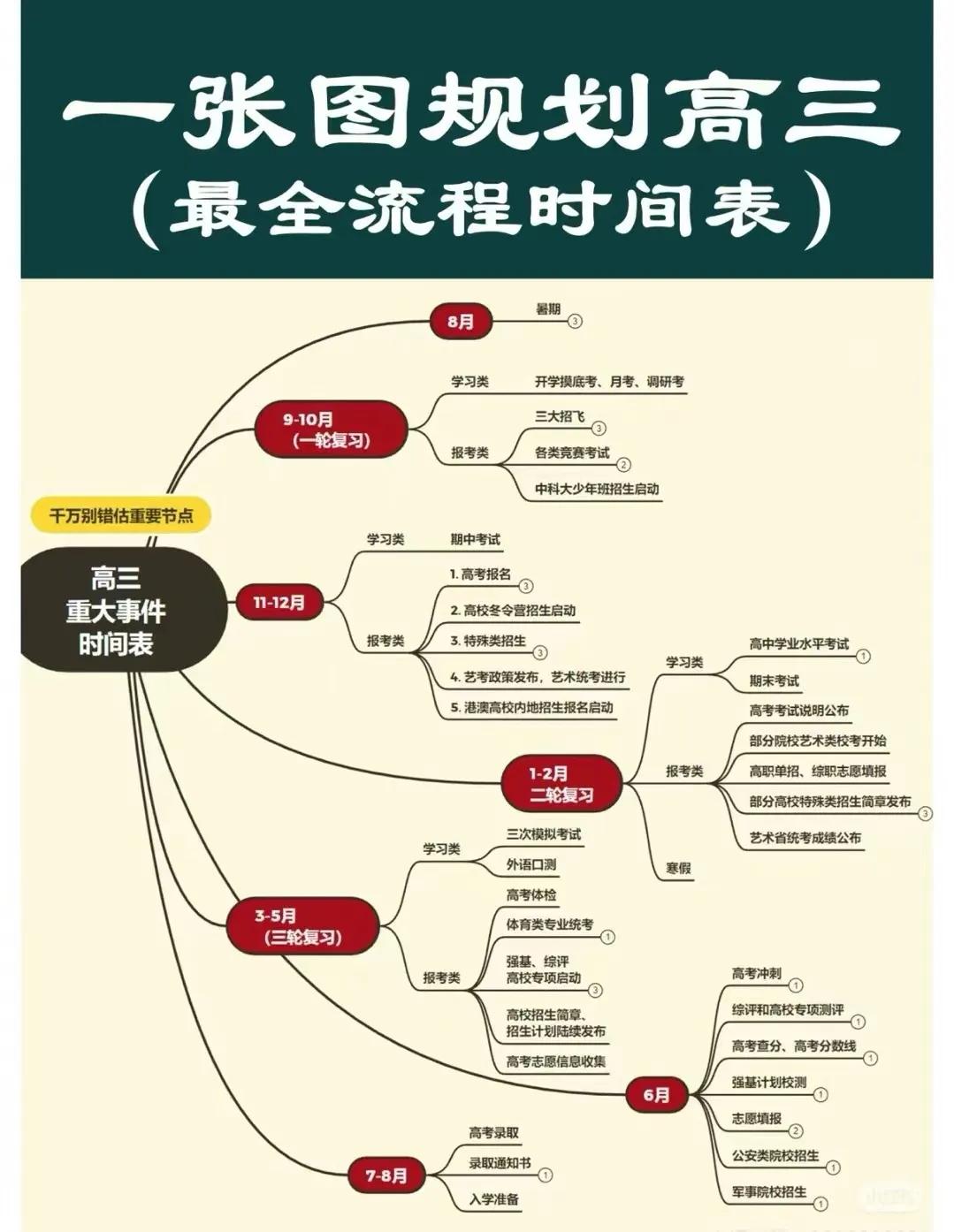 准高三孩子们的时间规划表，一轮复习要来了，紧张起来了