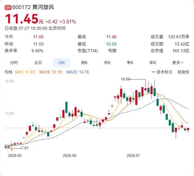 黄河旋风694万股限售股本周五解禁，国元证券业绩补偿义务履行完毕

黄河旋风公告