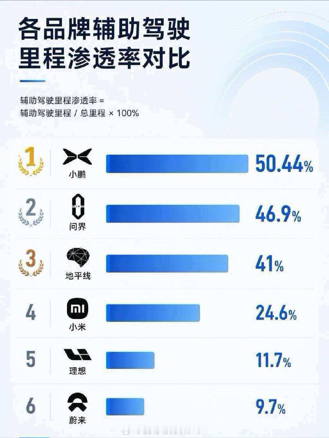 做这种表，不如每个月按时官方发布智驾报告，比啥都直观。 