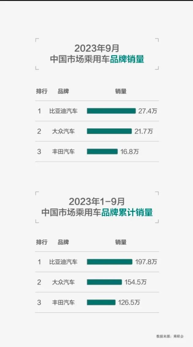 乘联会数据显示2023年9月中国市场乘用车品牌销量，比亚迪以27.4万辆的销量勇