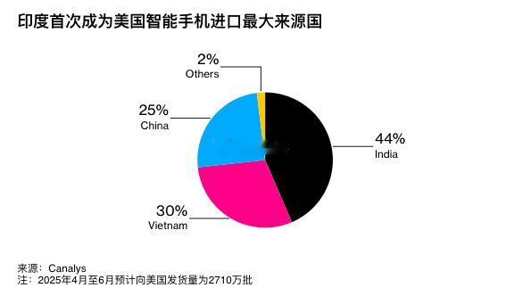 彭博社 苹果转型，印度成为美国智能手机全球最大生产国Canalys 的数据显示，