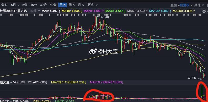 汪汪卖的时候，看着满屏红舍不得卖。汪汪队买的时候，看着满屏绿没胆子买。 ​​​