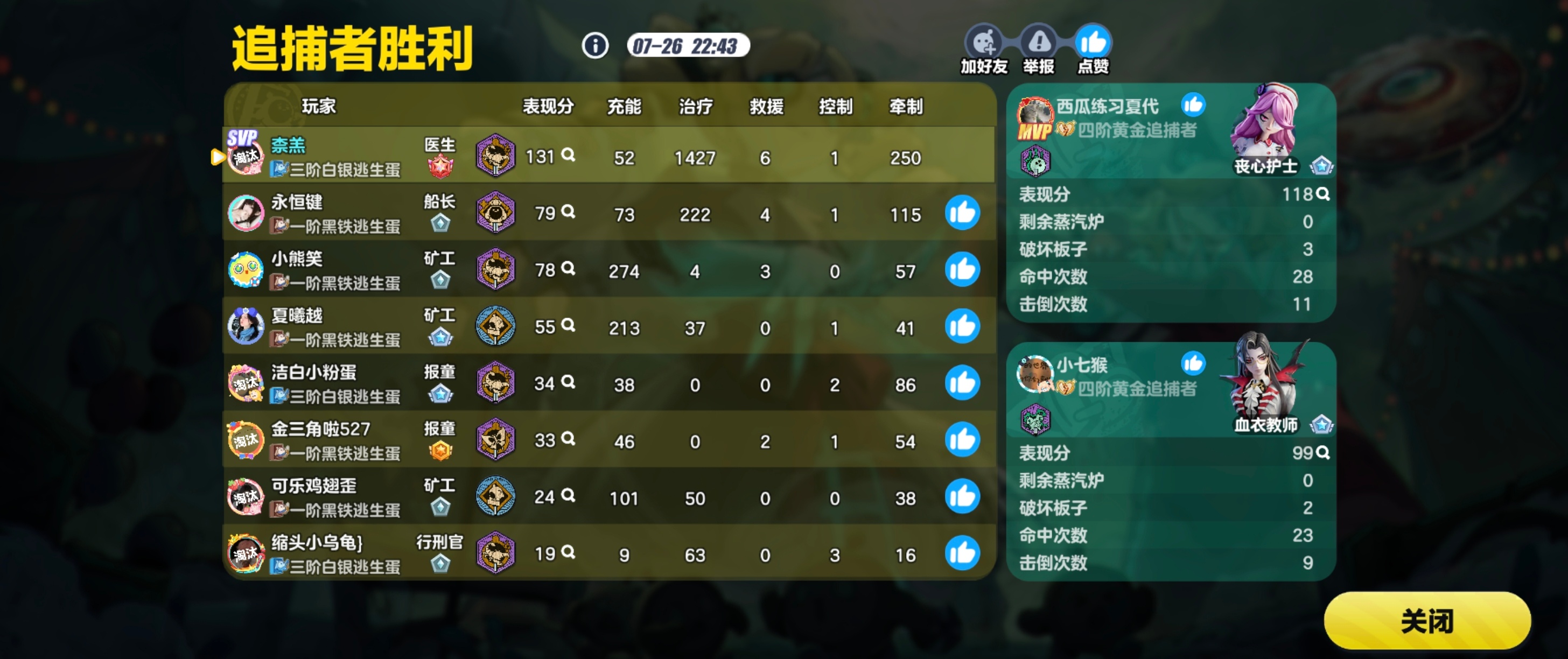 小姐姐太厉害了1427的治疗，6次救援，250的牵制可惜最后还是被炸飞了