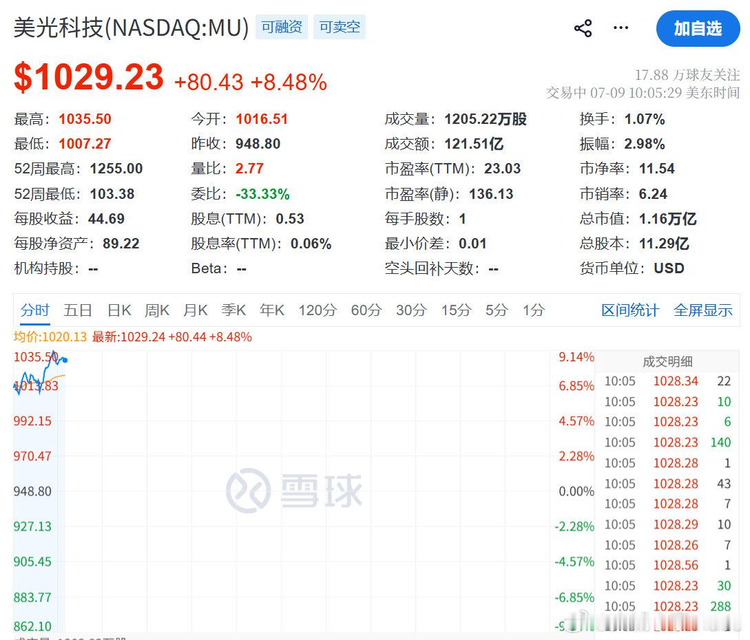 【美光科技暴涨原因美光科技暴涨8%】存储芯片迎来利好，7月9日晚美光科技的股价暴