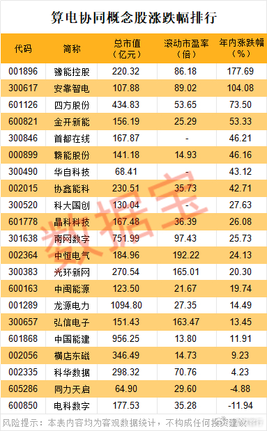 算电协同概念股！算电协同首次写入工作报告 