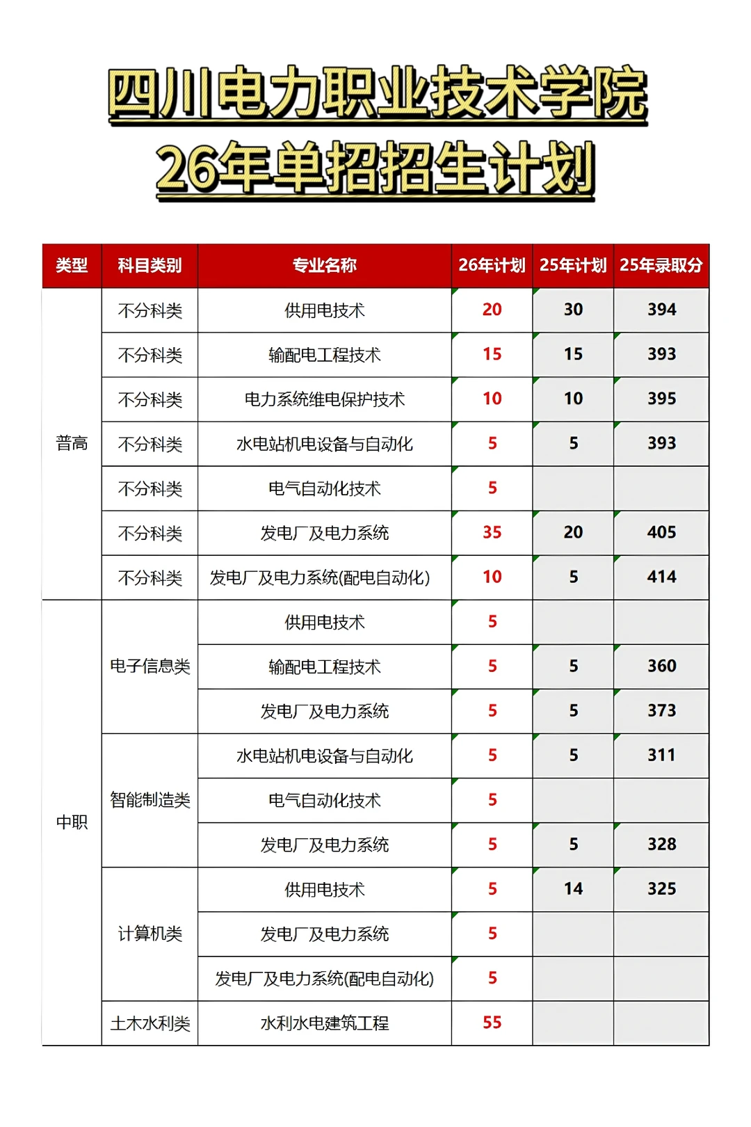 四川电力职业技术学院26年单招招生计划