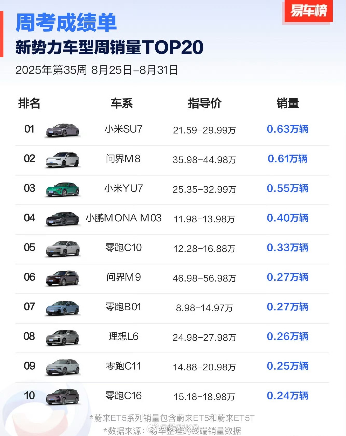 新势力车型周榜，对于小米su7、YU7轻轻松松上榜[喵喵] ​​​