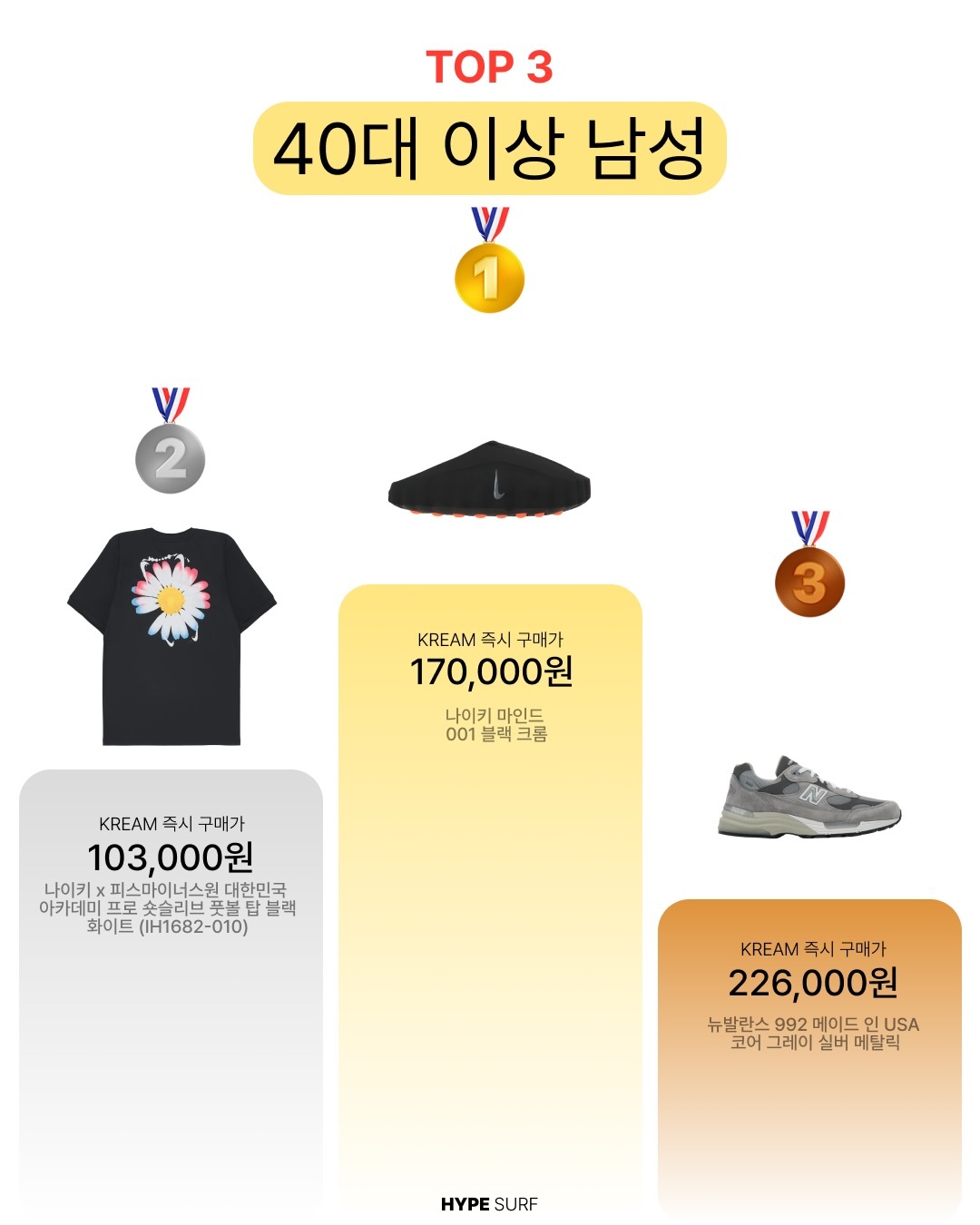 韩国购物网站近两周销售排名，上周 30岁男性第1️⃣为pmo联名短袖，第2️⃣为