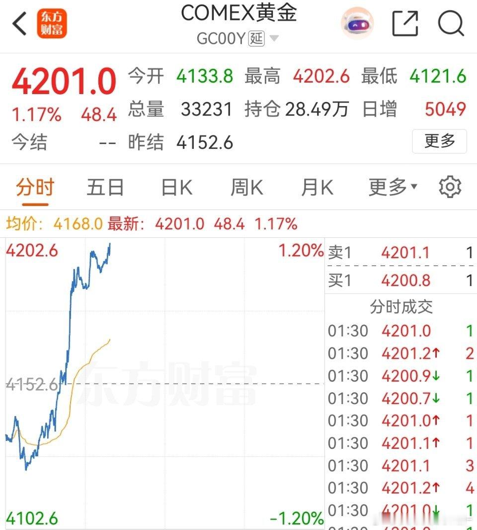 阿黄站上4200