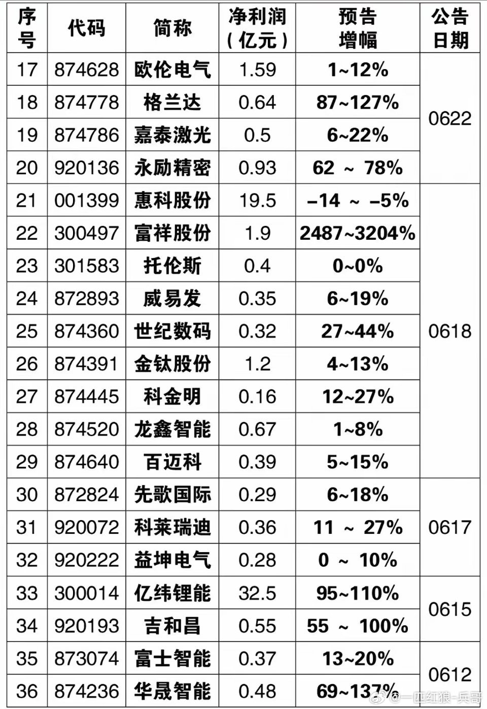 6.27周六   26年中报业绩+预告汇总！最早一批公司。中报业绩预告：77家公